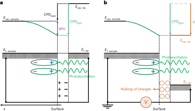 Surface photovoltage microscopy for mapping charge separation on photocatalyst particles
