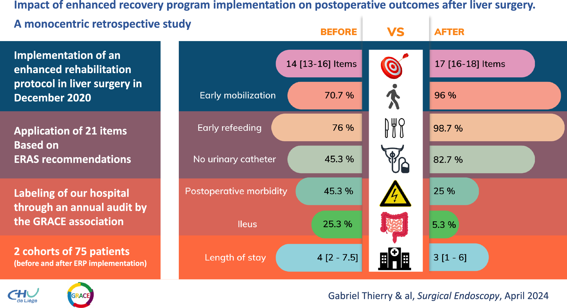 Impact of enhanced recovery program implementation on postoperative outcomes after liver surgery: a monocentric retrospective study