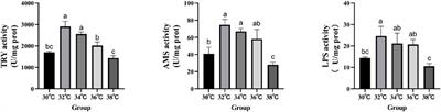 Effects on growth performance and immunity of Monopterus albus after high temperature stress