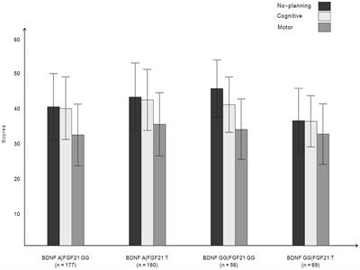 The effects of BDNF rs6265 and FGF21 rs11665896 polymorphisms on alcohol use disorder-related impulsivity in Han Chinese adults