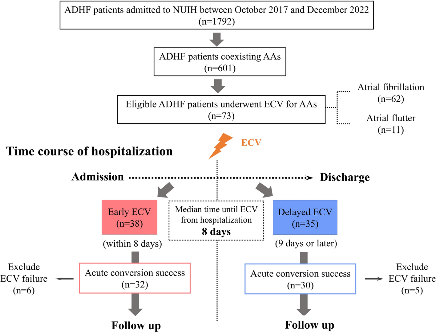 Optimal timing of electrical cardioversion for acute decompensated heart failure caused by atrial arrhythmias: The earlier, the better?