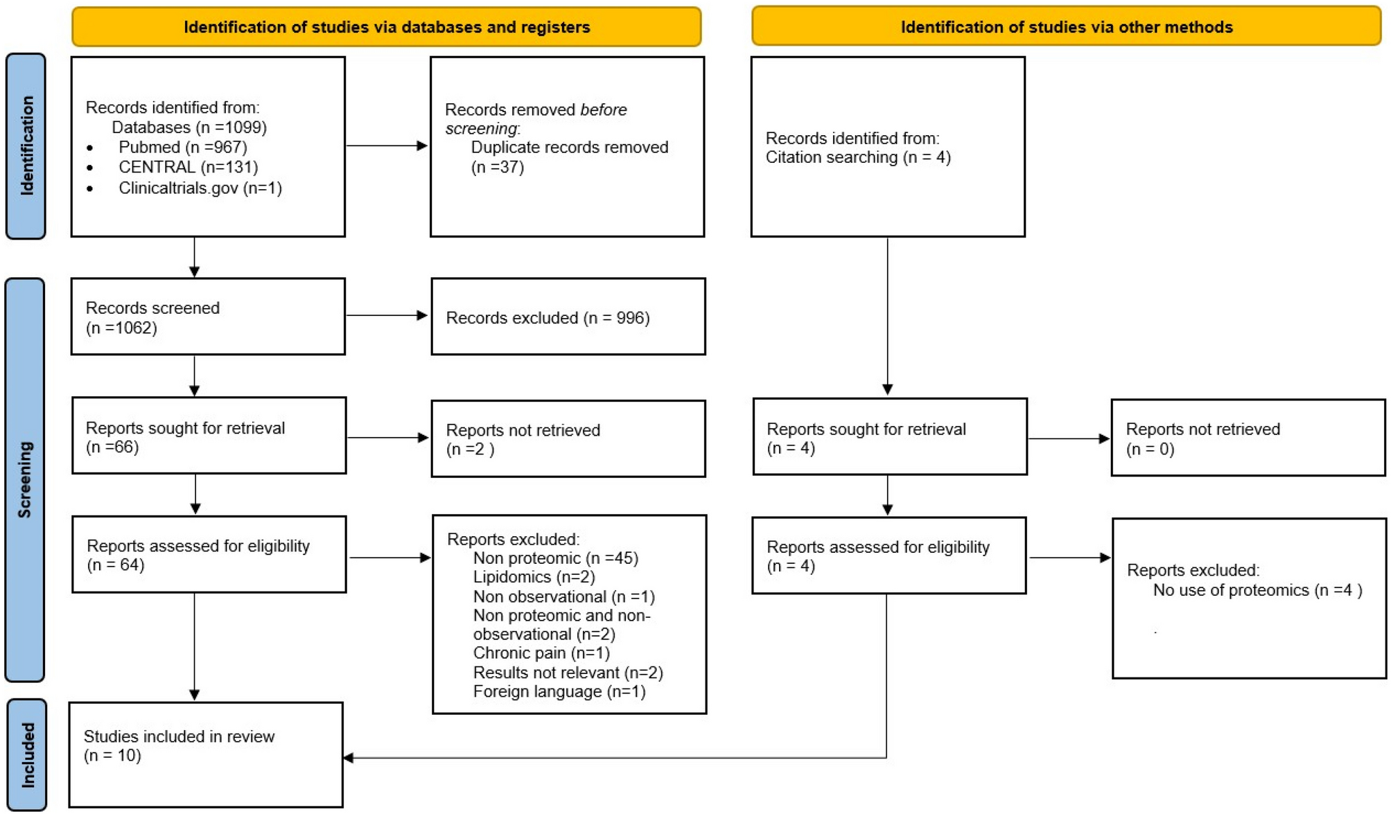 Proteomics in Patients with Fibromyalgia Syndrome: A Systematic Review of Observational Studies