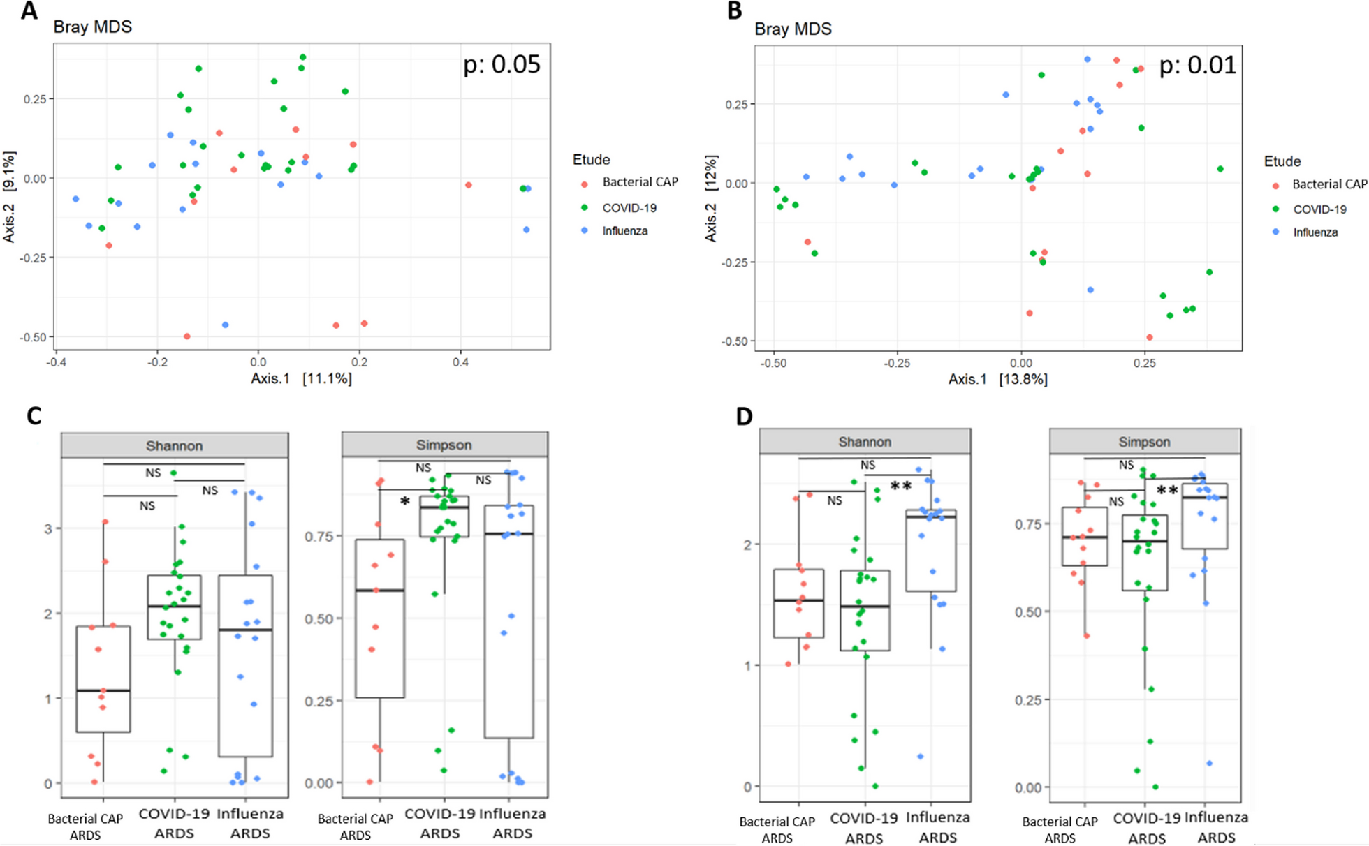 Lower airway microbiota compositions differ between influenza, COVID-19 and bacteria-related acute respiratory distress syndromes