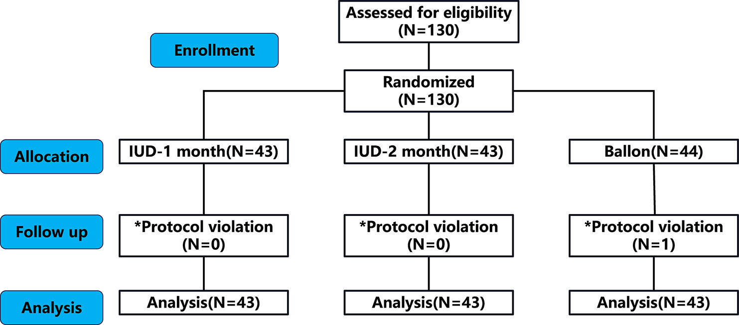 Comparing the efficacy and pregnancy outcome of intrauterine balloon and intrauterine contraceptive device in the prevention of adhesion reformation after hysteroscopic adhesiolysis in infertile women: a prospective, randomized, controlled trial study