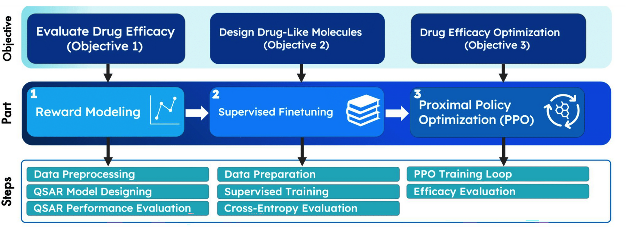 De novo drug design as GPT language modeling: large chemistry models with supervised and reinforcement learning