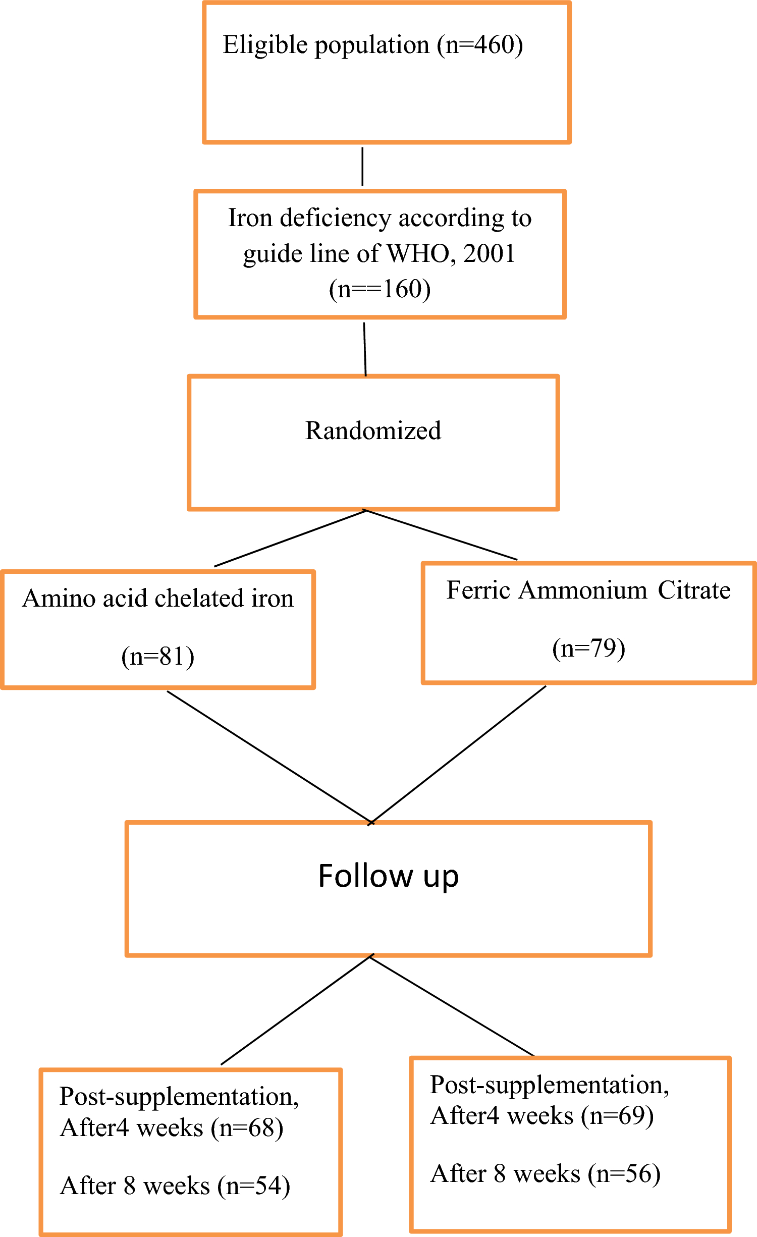 Amino Acid Chelated Iron Versus Ferric Ammonium Citrate on Iron Status in Egyptian Children with Iron Deficiency Anemia: A Randomized Controlled Study