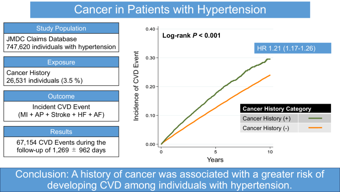 Risk of cancer history in cardiovascular disease among individuals with hypertension