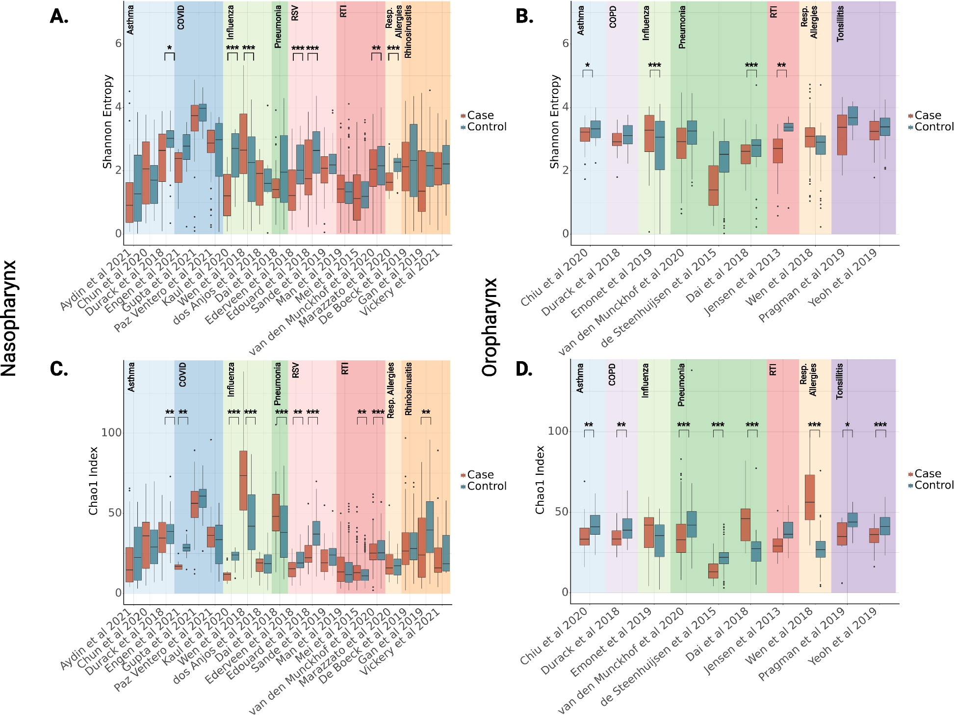 Meta-analysis of the human upper respiratory tract microbiome reveals robust taxonomic associations with health and disease