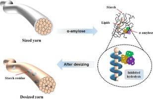 Effect of emulsified lipid and saponified lipid on the enzyme desizing of starch and its mechanism