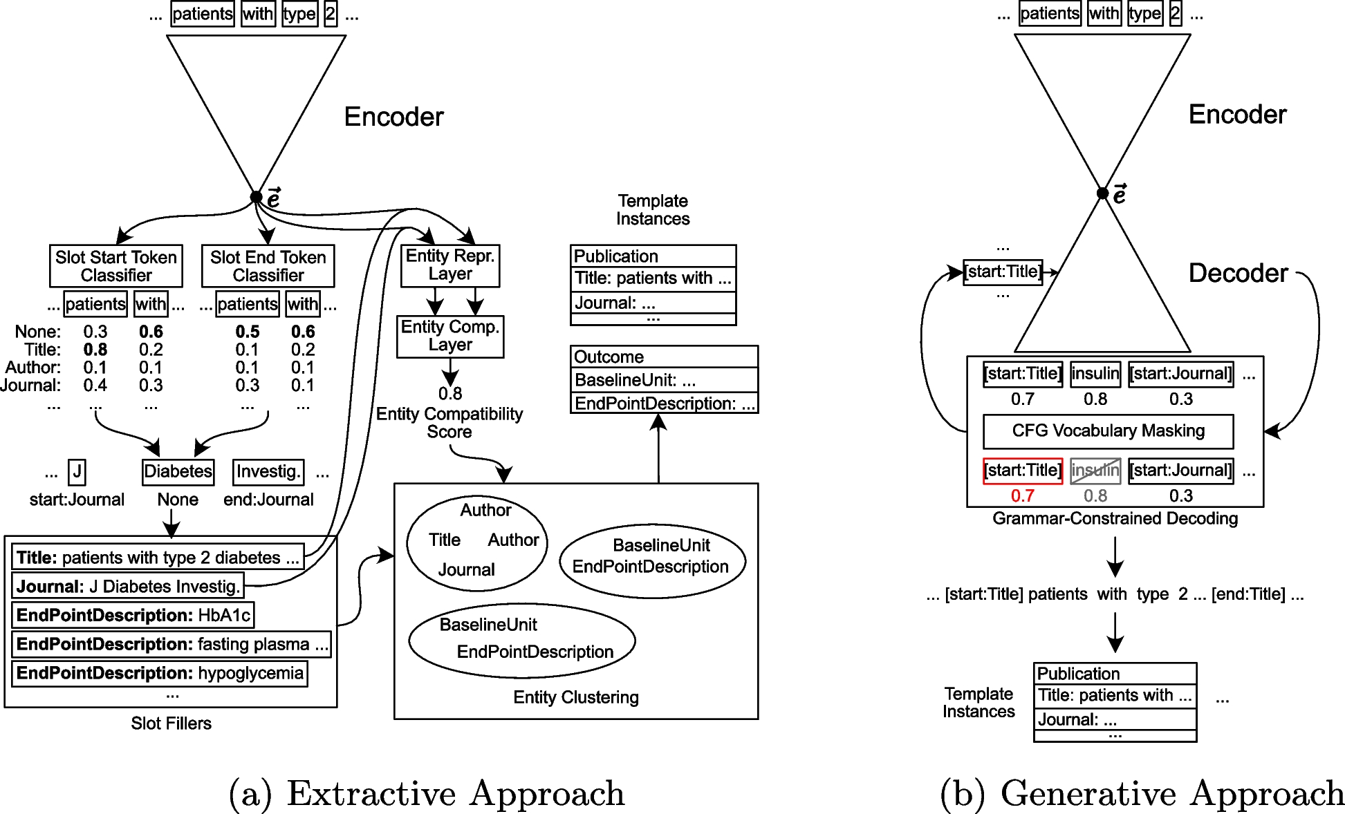Comparing generative and extractive approaches to information extraction from abstracts describing randomized clinical trials