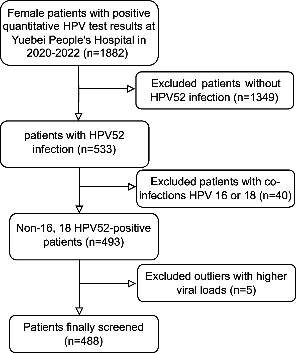 Nonlinear relationship between viral load and TCT in single/multiple HPV52 infection