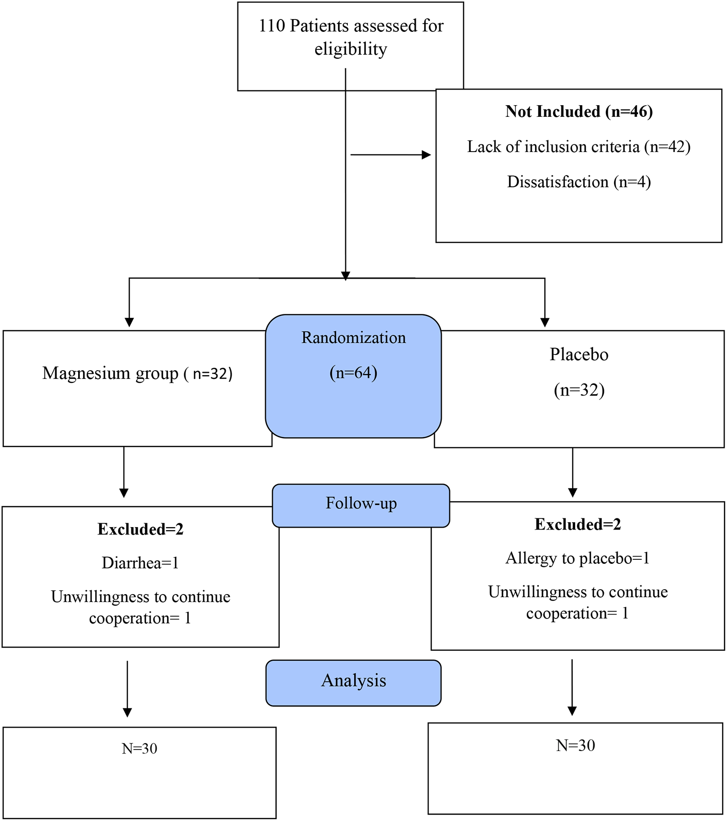 A randomized clinical trial investigating the impact of magnesium supplementation on clinical and biochemical measures in COVID-19 patients