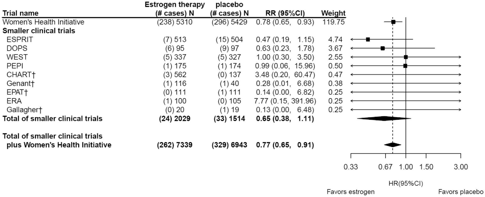 Randomized trials of estrogen-alone and breast cancer incidence: a meta-analysis