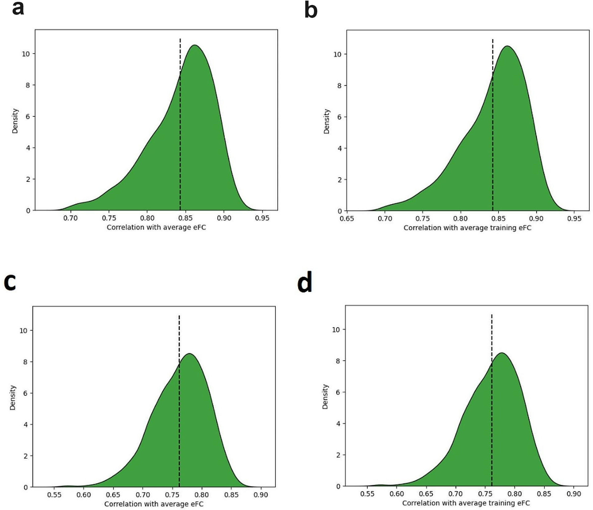 Can structure predict function at individual level in the human connectome?