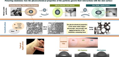 Topical pickering emulsion versus classical excipients: A study of the residual film on the human skin