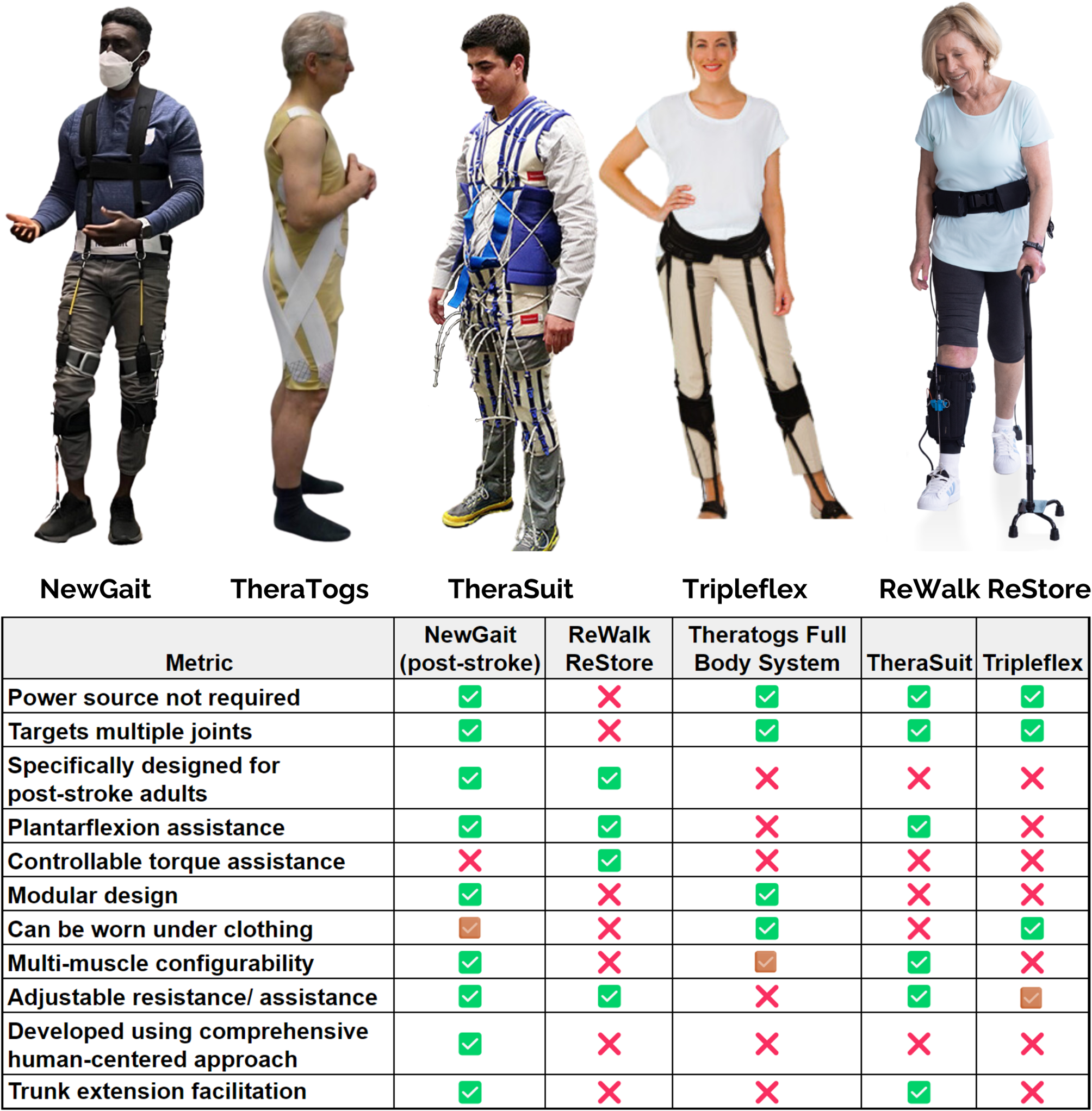 Human-centered design of a novel soft exosuit for post-stroke gait rehabilitation