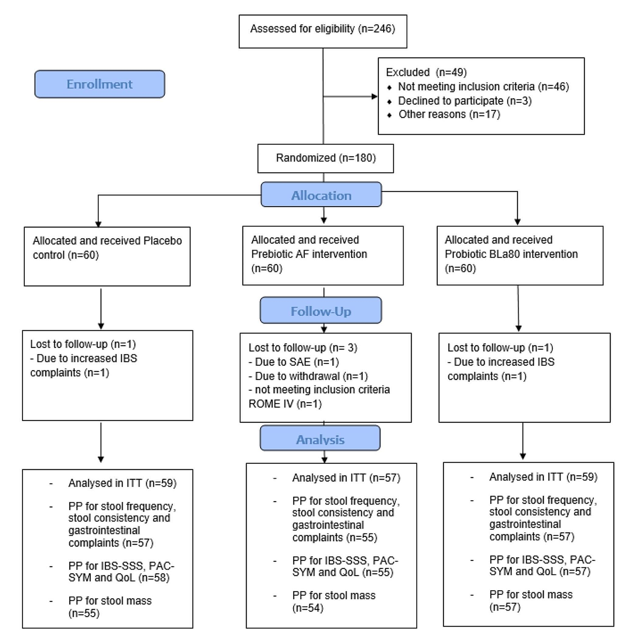 Acacia fiber or probiotic supplements to relieve gastrointestinal complaints in patients with constipation-predominant IBS: a 4-week randomized double-blinded placebo-controlled intervention trial