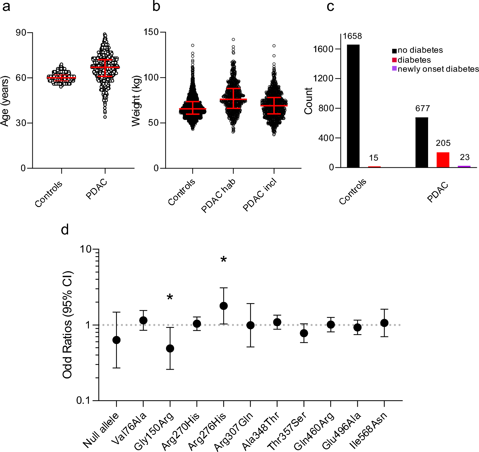 Human P2X7 receptor variants Gly150Arg and Arg276His polymorphisms have differential effects on risk association and cellular functions in pancreatic cancer