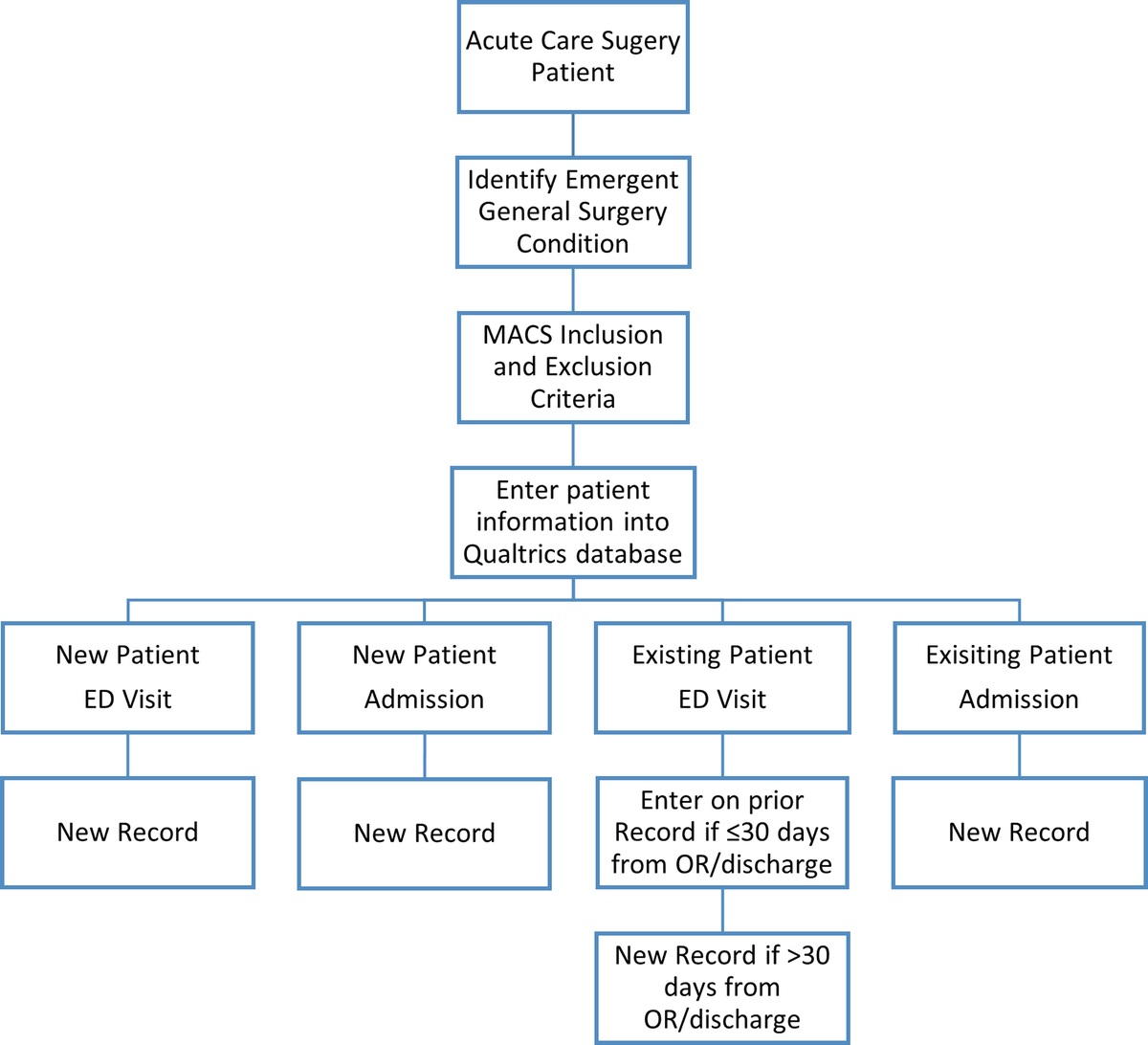 Improving outcomes in emergency general surgery: Construct of a collaborative quality initiative