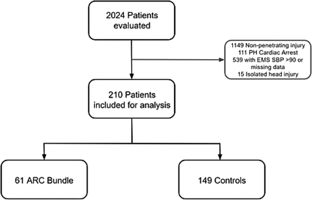 Faster refill in an urban emergency medical services system saves lives: A prospective preliminary evaluation of a prehospital advanced resuscitative care bundle