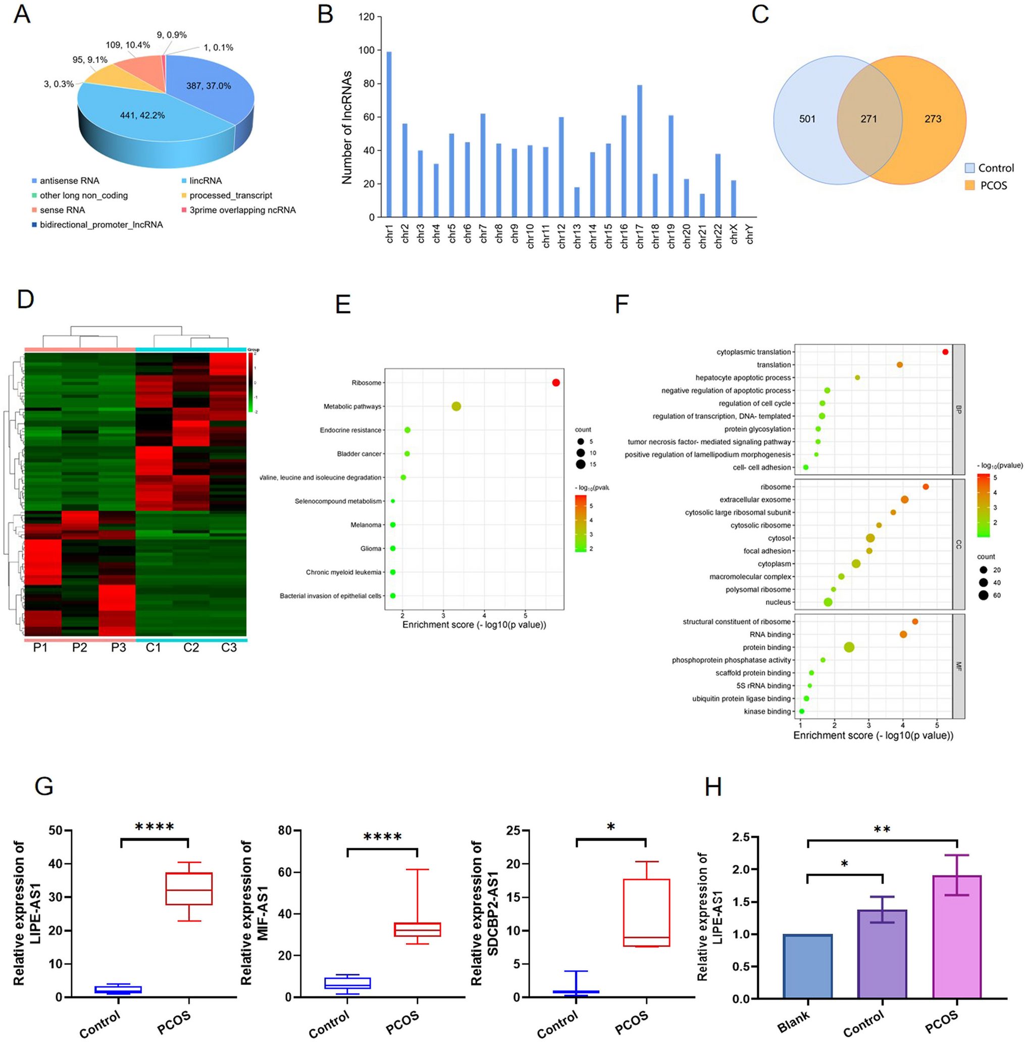 Follicular fluid-derived exosomal LncRNA LIPE-AS1 modulates steroid metabolism and survival of granulosa cells leading to oocyte maturation arrest in polycystic ovary syndrome