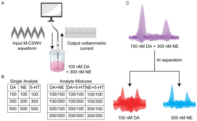 Resolution of tonic concentrations of highly similar neurotransmitters using voltammetry and deep learning