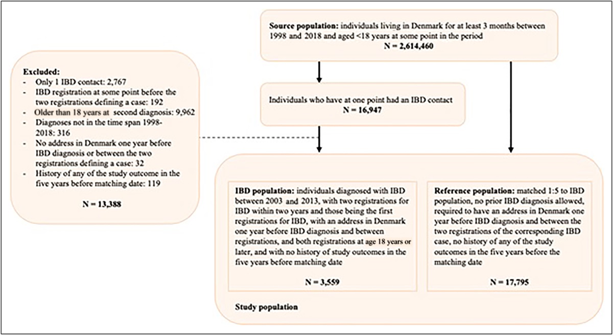 Risk of Anxiety, Depression, and Attention-Deficit/Hyperactivity Disorder in Pediatric Patients With Inflammatory Bowel Disease: A Population-Based Cohort Study