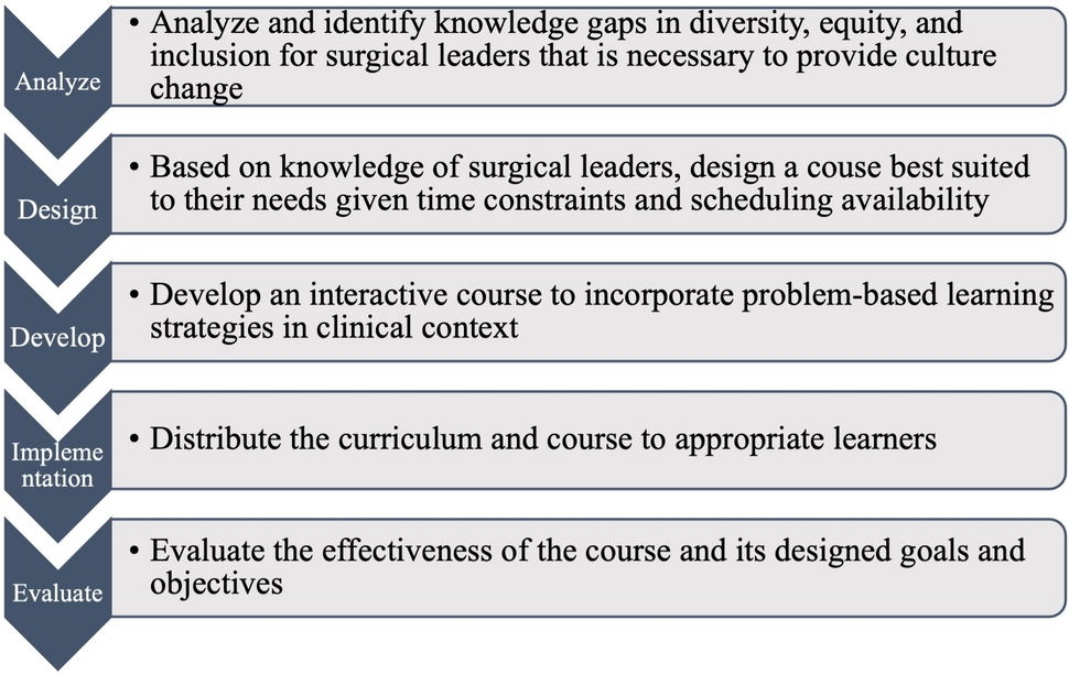 SAGES White Paper on the importance of diversity in surgical leadership: creating the fundamentals of leadership development (FLD) curriculum