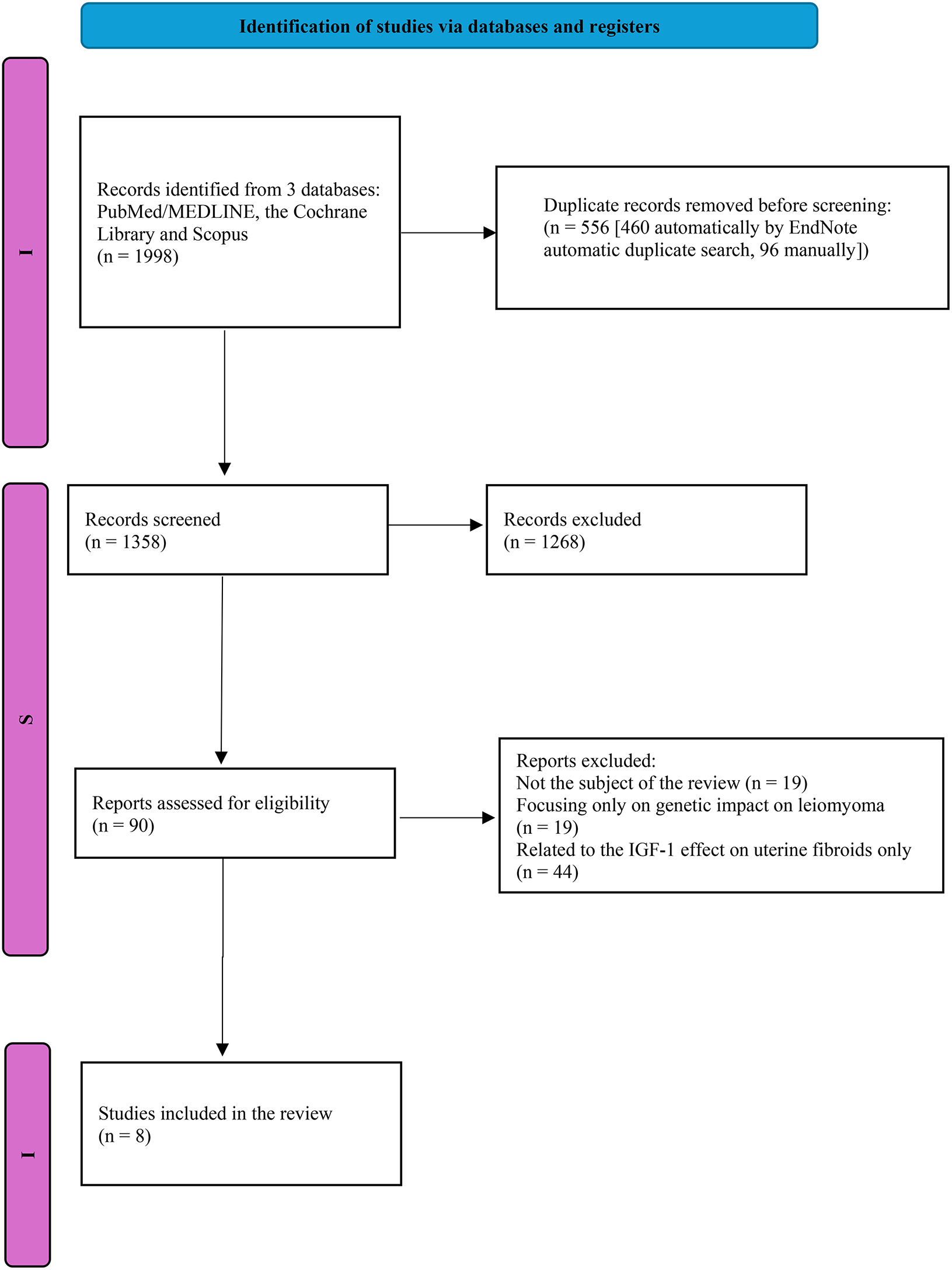 Uterine fibroids in women diagnosed with acromegaly: a systematic review