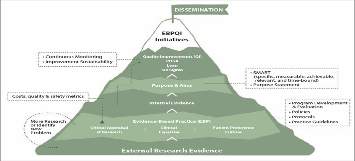 The Mountain Model for Evidence-Based Practice Quality Improvement Initiatives