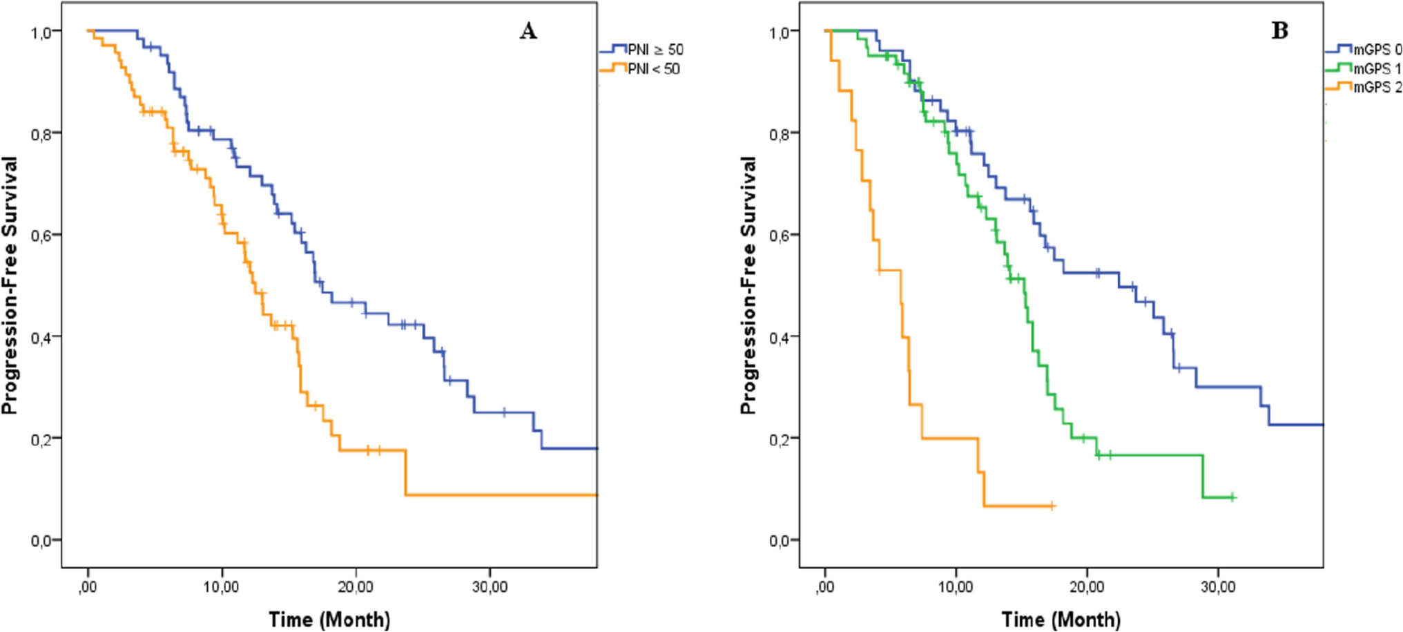 Prognostic importance of prognostic nutritional index and modified Glasgow prognostic score in advanced lung cancer with targetable mutation