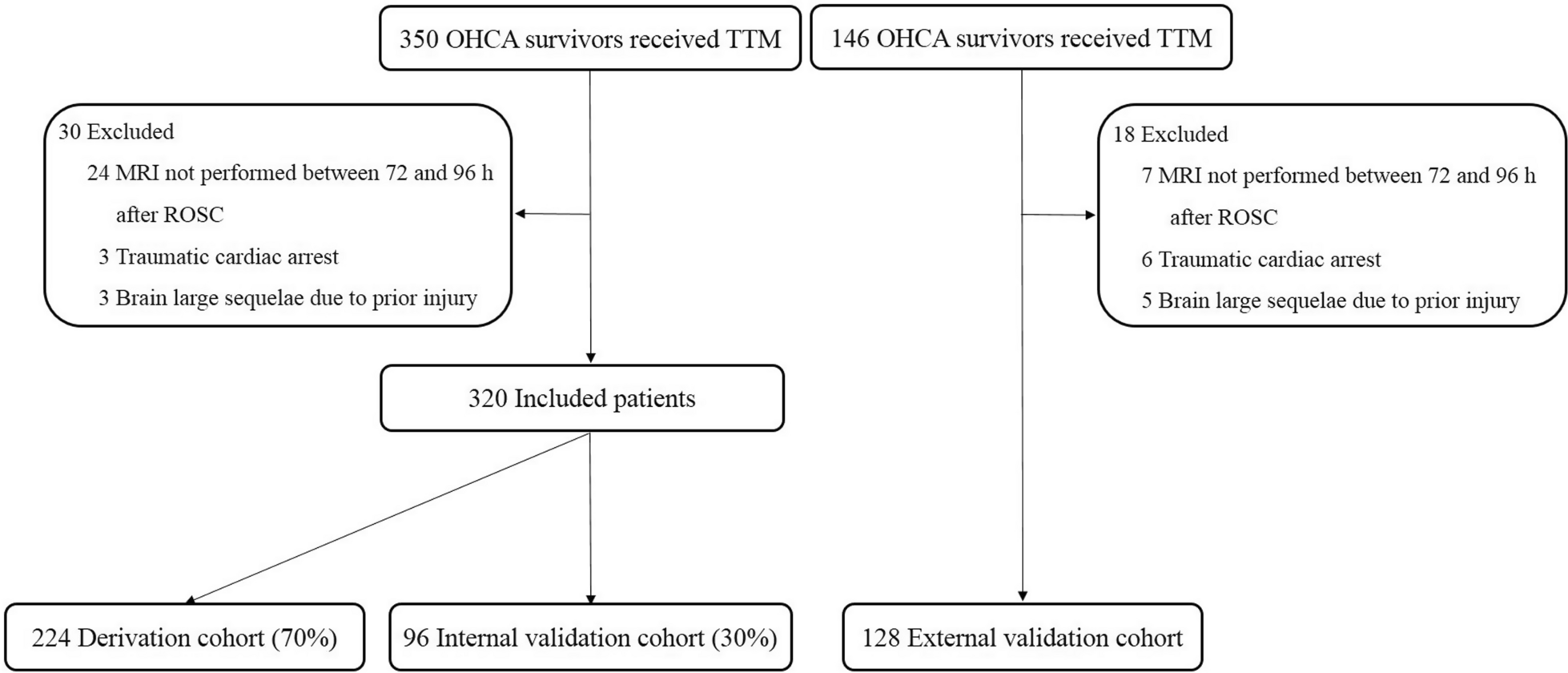 Quantitative analysis of apparent diffusion coefficients to predict neurological prognosis in cardiac arrest survivors: an observational derivation and internal–external validation study