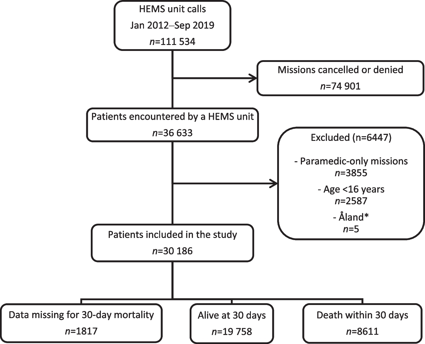 Development and internal validation of an algorithm for estimating mortality in patients encountered by physician-staffed helicopter emergency medical services