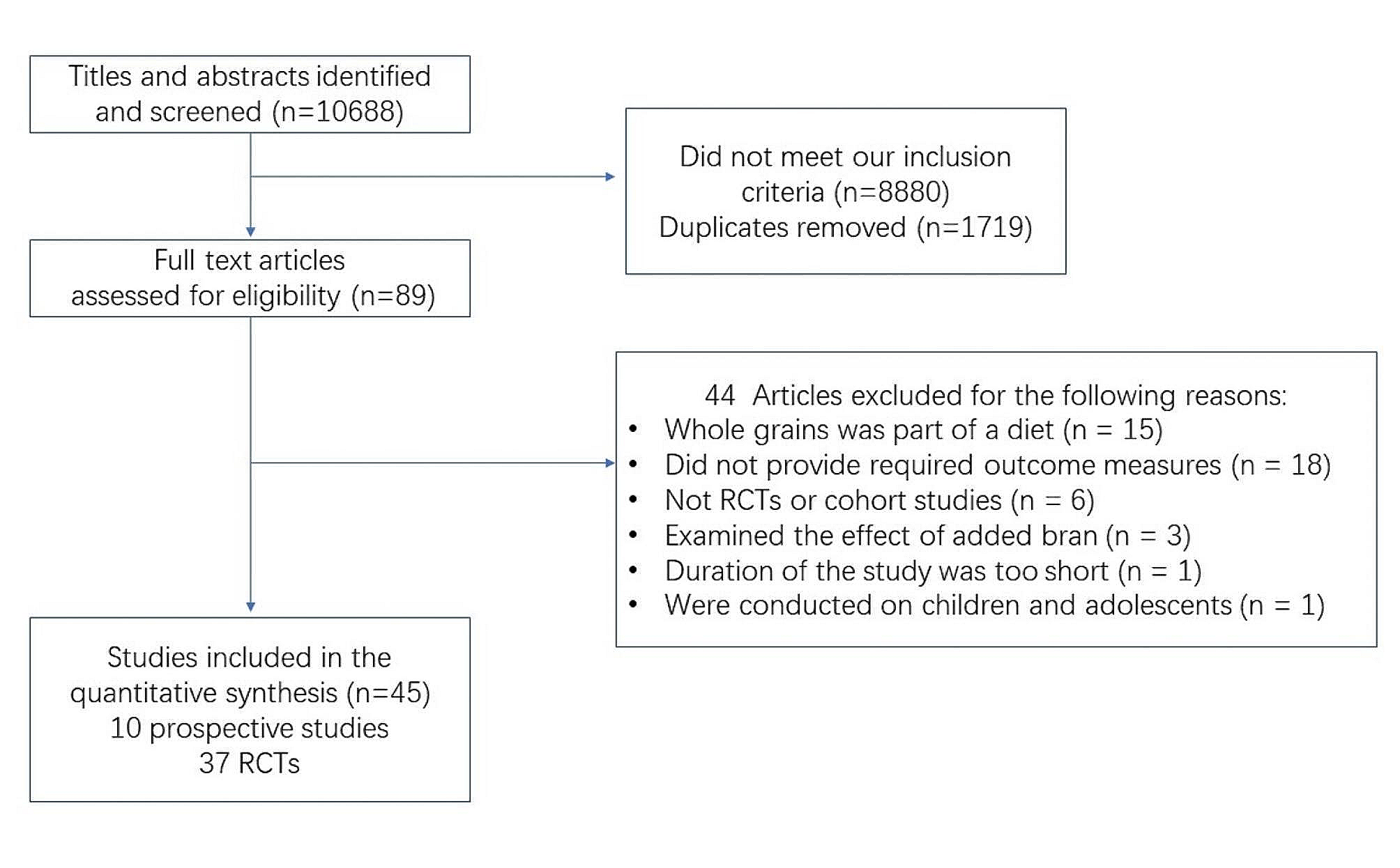 Effects of whole grains on glycemic control: a systematic review and dose-response meta-analysis of prospective cohort studies and randomized controlled trials