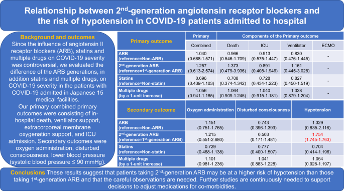 Relationship between 2nd-generation angiotensin receptor blockers and the risk of hypotension in COVID-19 patients admitted to hospital