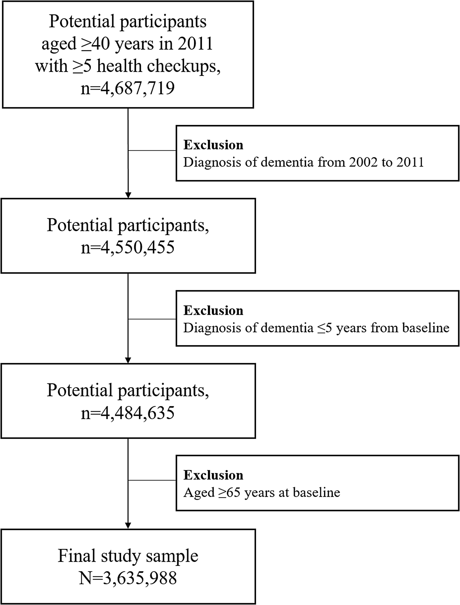 Association of midlife body-weight variability and cycles with earlier dementia onset: a nationwide cohort study