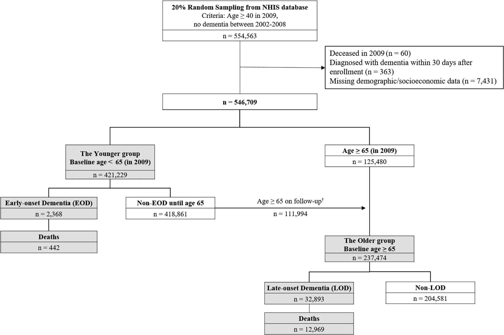 Effects of risk factors on the development and mortality of early- and late-onset dementia: an 11-year longitudinal nationwide population-based cohort study in South Korea