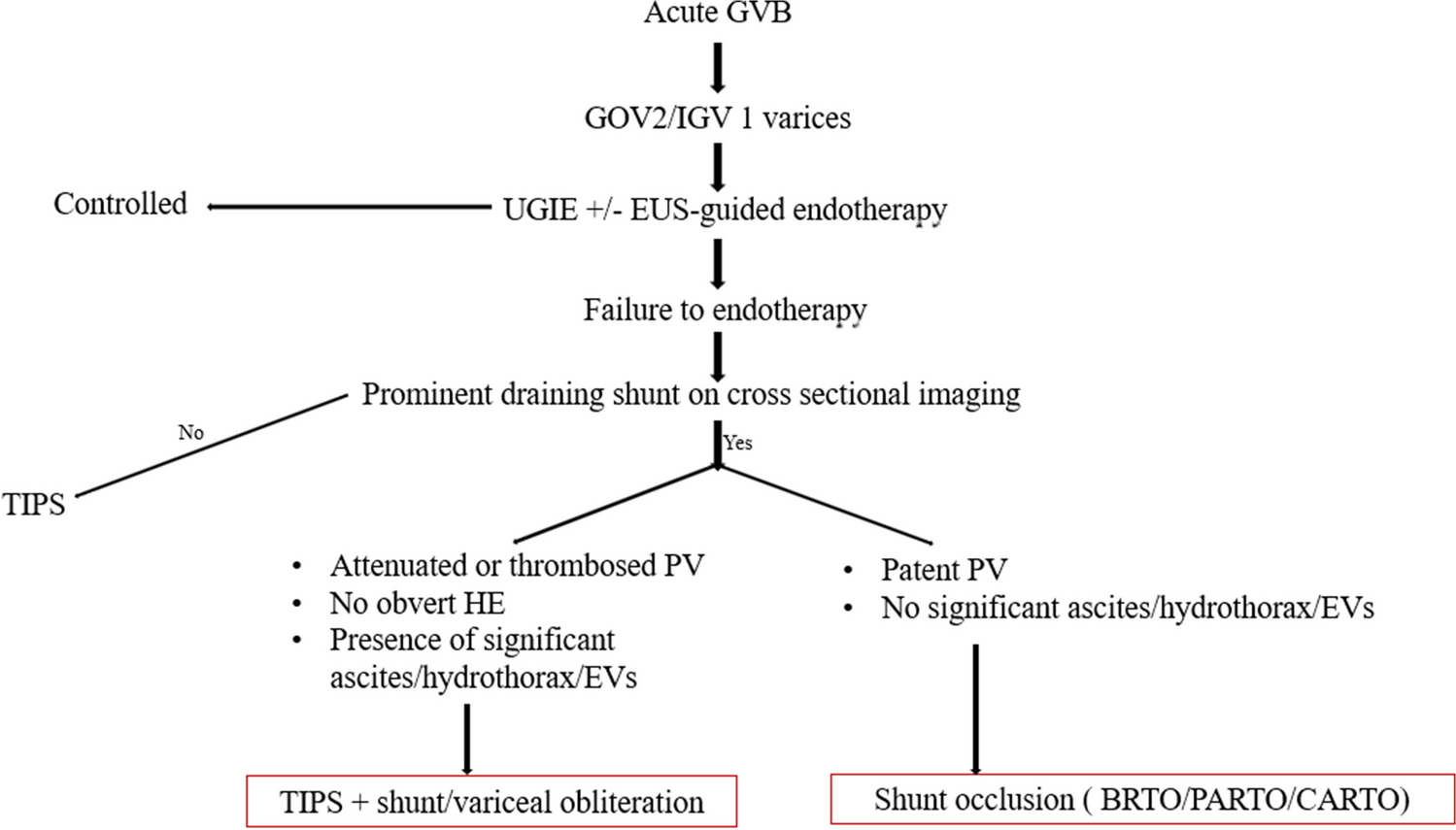 Is salvage Plug-Assisted Retrograde Transvenous Obliteration (PARTO) safe and effective for bleeding gastric varices ?- A preliminary single-center experience