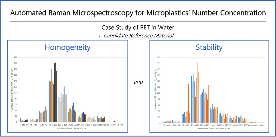 Towards a reference material for microplastics’ number concentration—case study of PET in water using Raman microspectroscopy