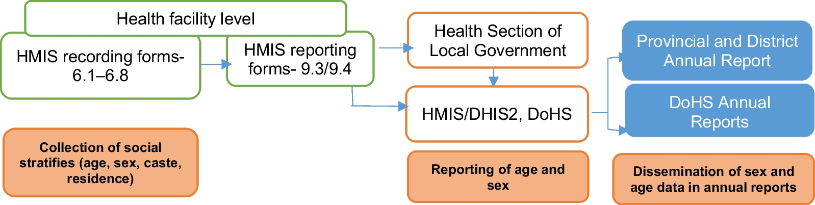Assessing intersectional gender analysis in Nepal’s health management information system: a case study on tuberculosis for inclusive health systems