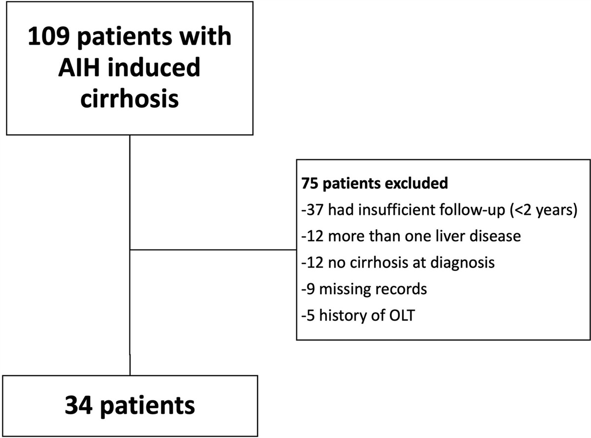 Long-term outcomes of patients with autoimmune hepatitis induced cirrhosis after immunosuppressive treatment