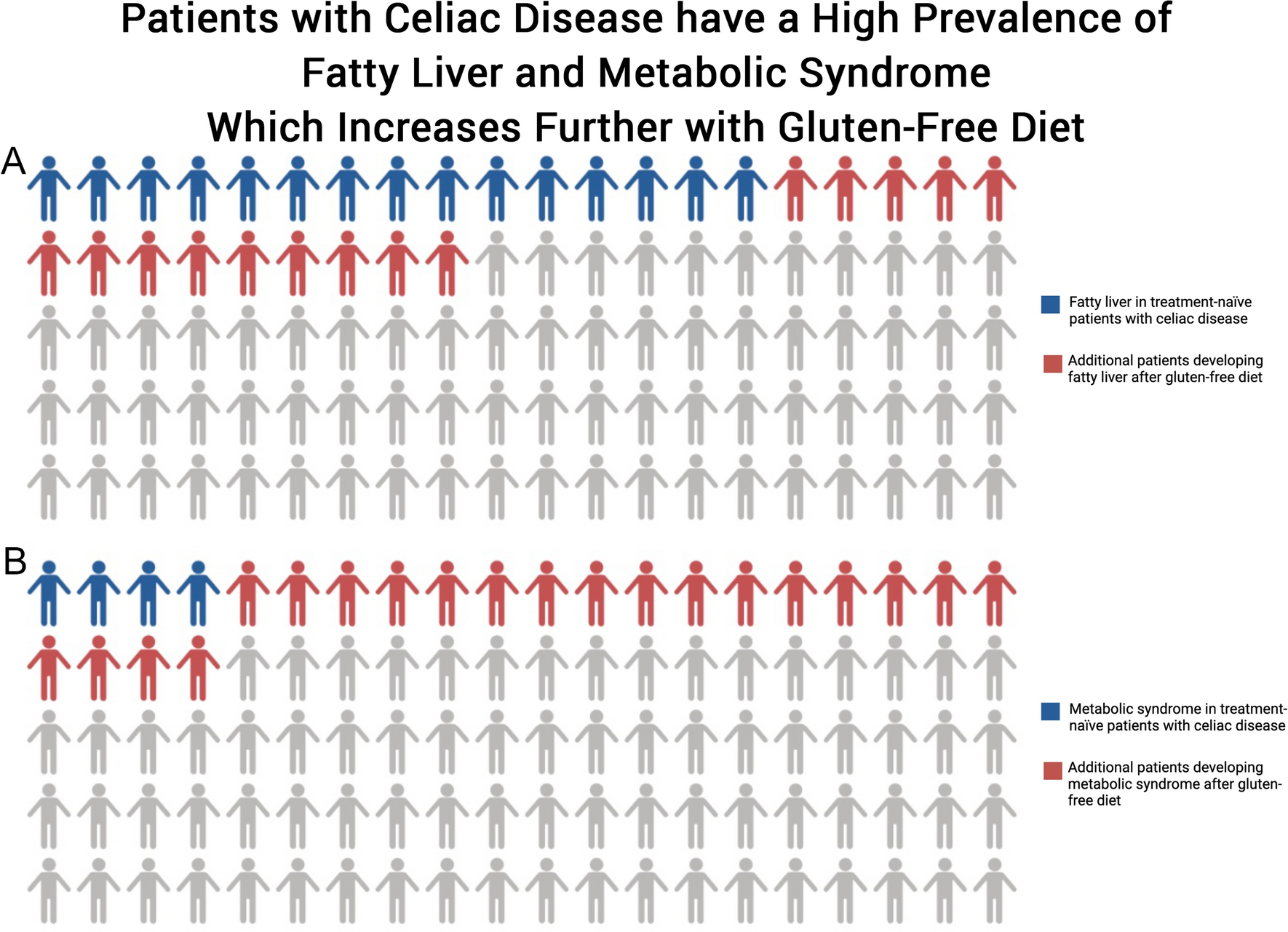 Patients with Celiac Disease Have High Prevalence of Fatty Liver and Metabolic Syndrome