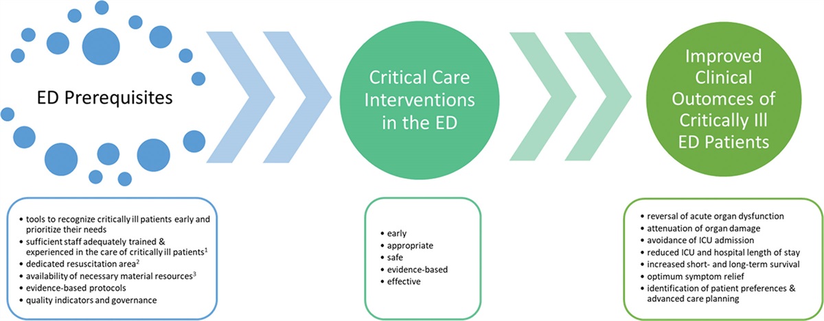 Care of the critically ill begins in the emergency medicine setting