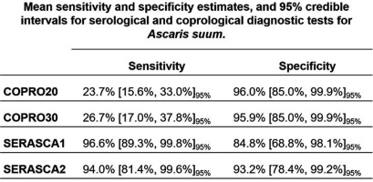 Bayesian estimation of the sensitivity and specificity of coprological and serological diagnostic tests for the detection of Ascaris suum infection on pig farms