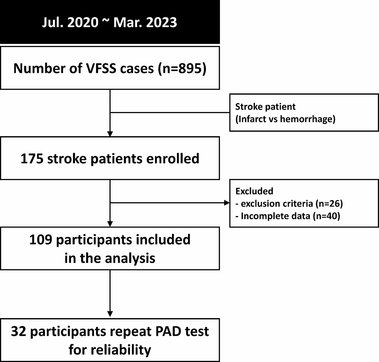 Reliability and Validity Analyses of the Practical Assessment of Dysphagia Test in Stroke
