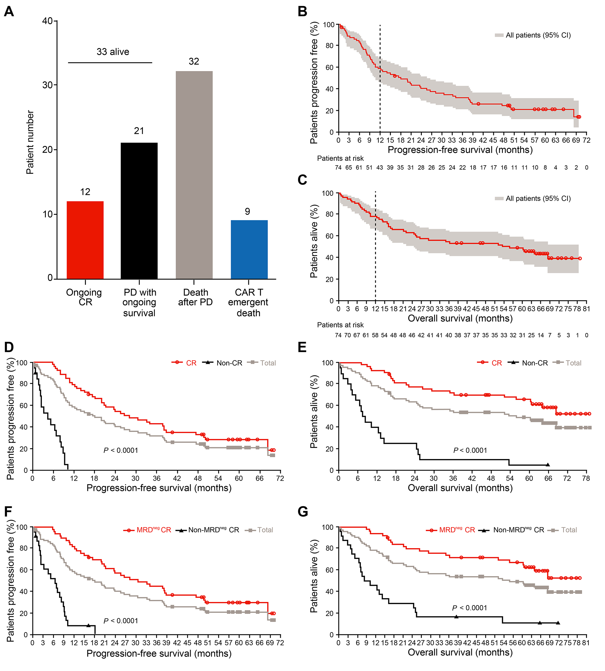 Long-term remission and survival in patients with relapsed or refractory multiple myeloma after treatment with LCAR-B38M CAR T cells: 5-year follow-up of the LEGEND-2 trial