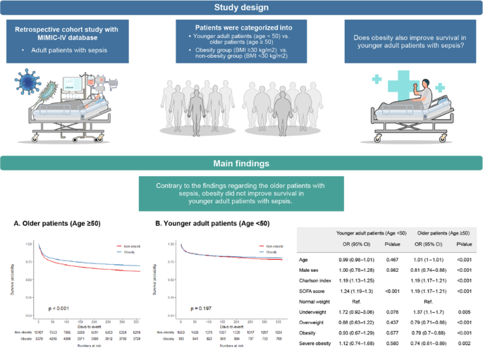 The obesity paradox in younger adult patients with sepsis: analysis of the MIMIC-IV database