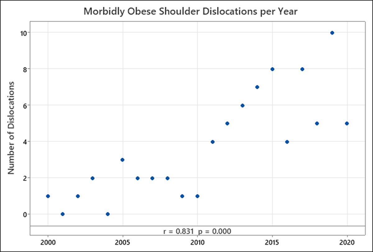 Demographics and Outcomes of Glenohumeral Dislocations in Individuals With Elevated Body Mass Index