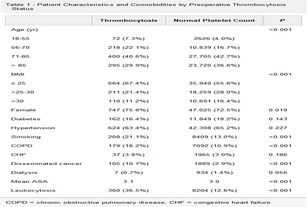 Outcomes of Patients with Preoperative Thrombocytosis After Hip Fracture Surgery