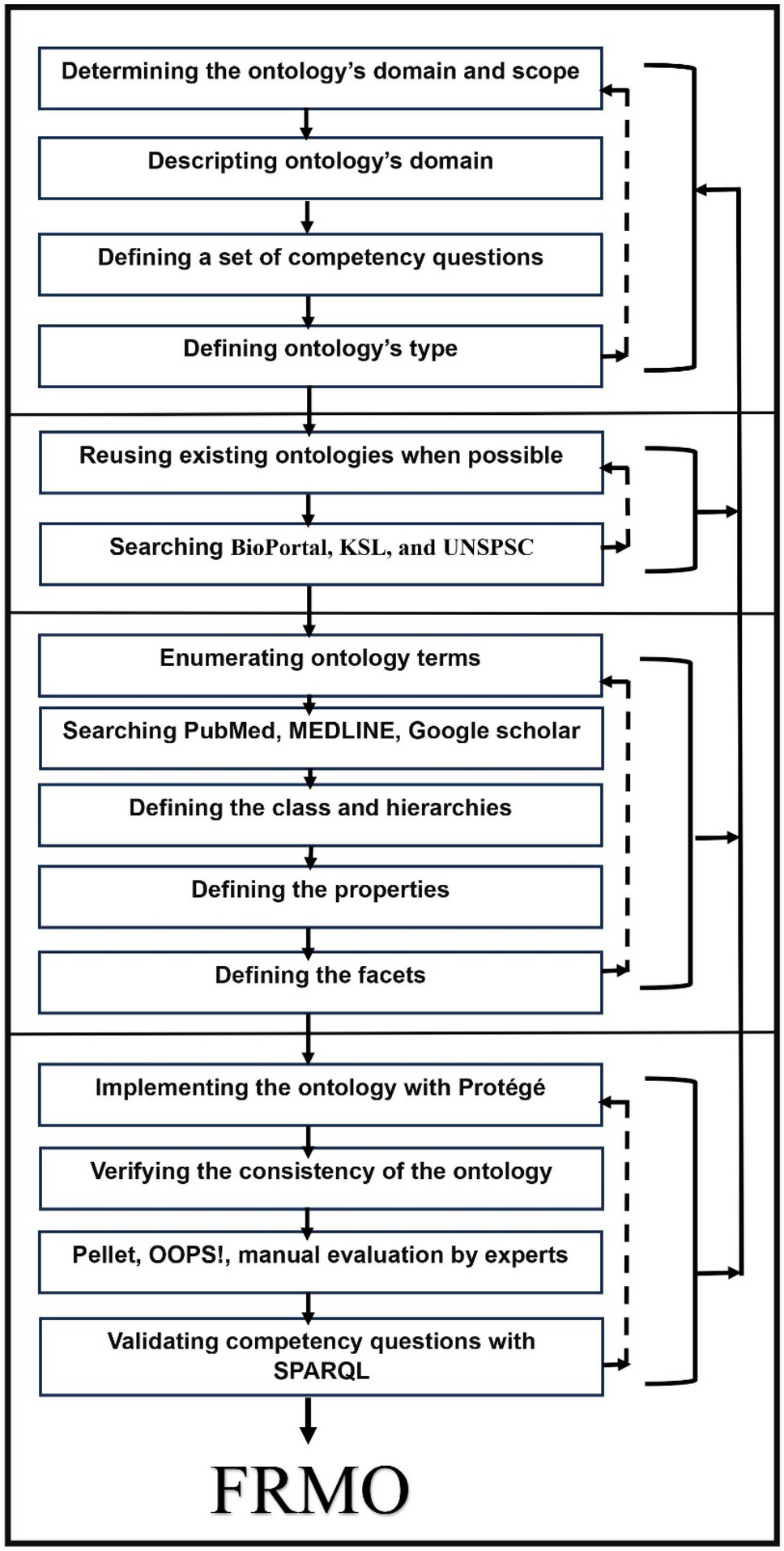 Developing an Ontology Representing Fall Risk Management Domain Knowledge